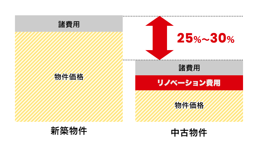 新築物件と中古物件の費用の違い