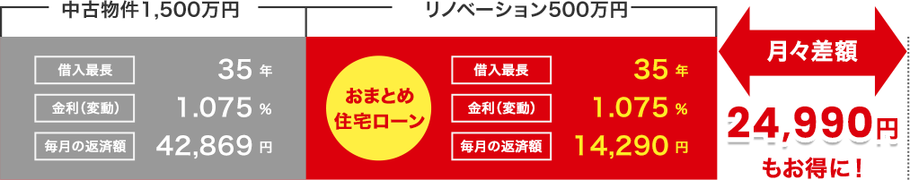 Bさんの場合の返済額：月々差額24,990円もお得に！