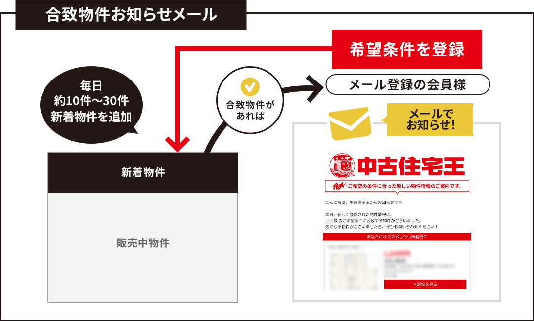 合致物件お知らせメール　イメージ図